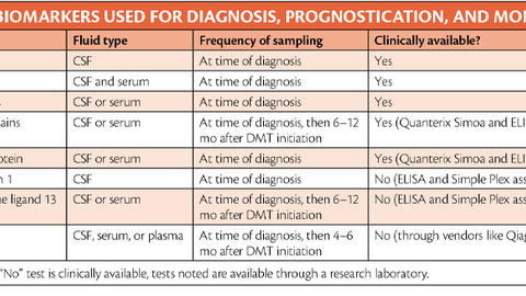 MS Fluid Biomarkers