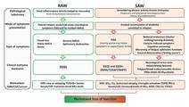Progressive Multiple Sclerosis Functional Anatomic and Biologic Tools to Assess Disability Progression and Improve Patient