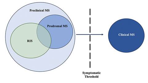Management Approaches in Radiographically Isolated Syndrome