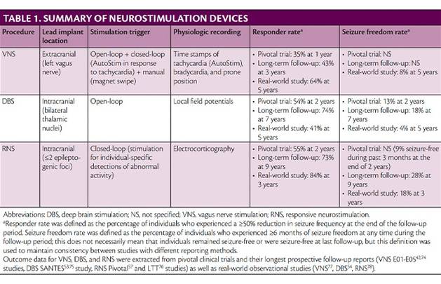 Surgical Management of Epilepsy in Older Adults Focus on Neurostimulation and Neuromodulation
