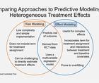 Evaluating Heterogeneous Treatment Effects in Pursuit of Personalized Multiple Sclerosis Care
