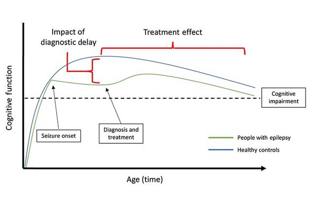Quality of Life for Older People With Epilepsy