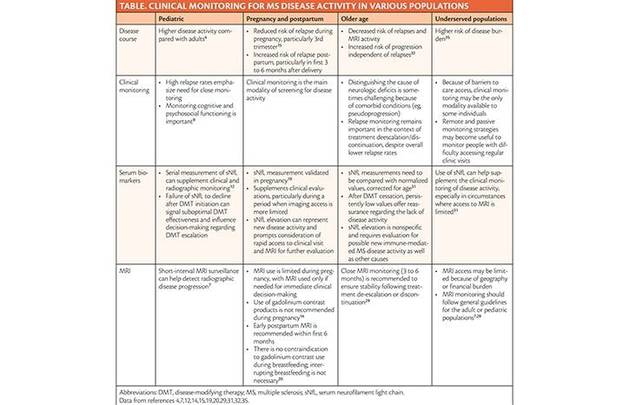 Monitoring Disease Course and Treatment Response in Various Populations With Multiple Sclerosis