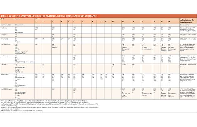 Safety Monitoring of Disease Modifying Therapies in Multiple Sclerosis
