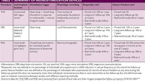 Surgical Management of Epilepsy in Older Adults Focus on Neurostimulation and Neuromodulation