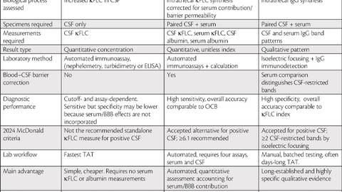 Table from the article featuring a comparison of OCB kFLC concentration and the kappa index testing