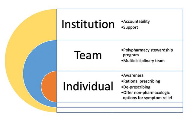 Identification Management and Prevention of Polypharmacy in Multiple Sclerosis