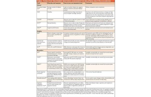 Treatment Response Assessment Tools for Relapsing Multiple Sclerosis