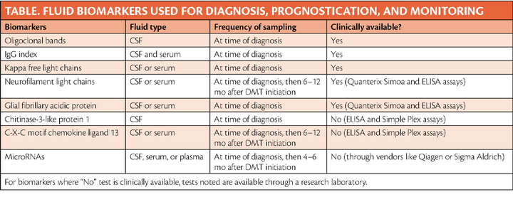 MS Fluid Biomarkers