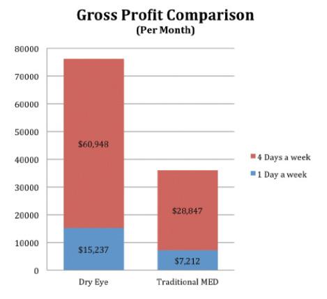 Figure 1. A comparison of Dr. Jaccoma’s typical DED income (over the past year) to that of non-DED medical practice income.