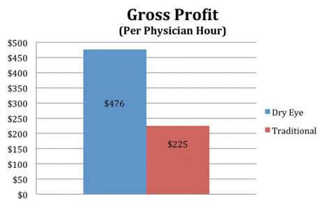 Figure 2. The profitability of DED therapies can be significantly higher than that of traditional ophthalmology when assessed as gross profit generated per physician hour.