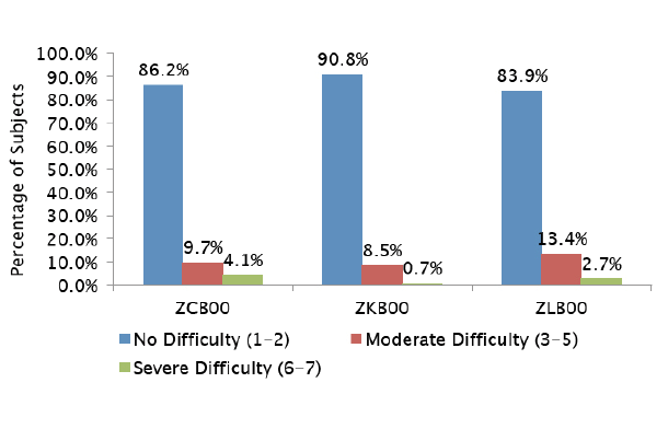 Figure 1. In the Tecnis low-add multifocal clinical trials, patient reports of difficulty with night vision were similar among the tested IOLs and the monofocal control.