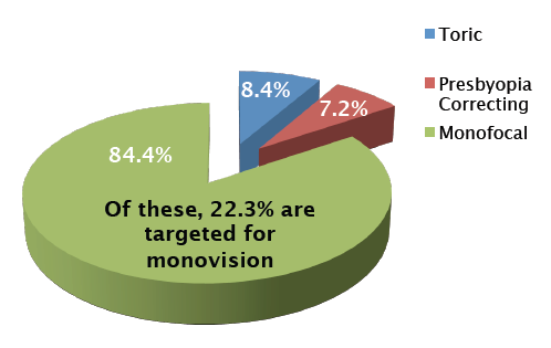 Figure 2. In our practice, 80% of patients get some form of refractive cataract surgery, and about 30% of all the lenses we implant are multifocal IOLs. This is well above the average of 7.2% and above the 15% that respondents to the 2014 ASCRS Clinical Survey4 indicated they expect to see in their practices within the next couple of years.