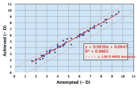 Figure. Manifest refraction spherical equivalent predictability at 3 months (attempted vs achieved, N = 69 eyes).
