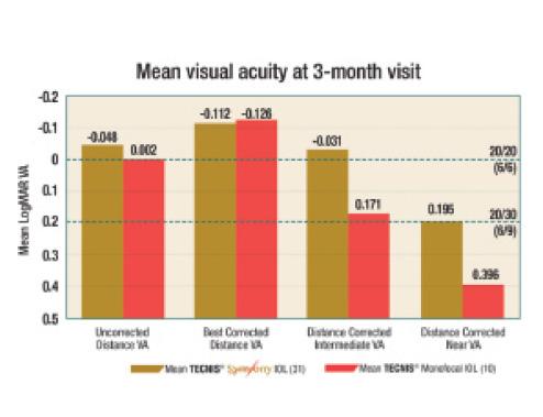 Figure 5. Symfony patients in the study achieved a mean intermediate visual acuity of better than 20/20 through their distance correction.