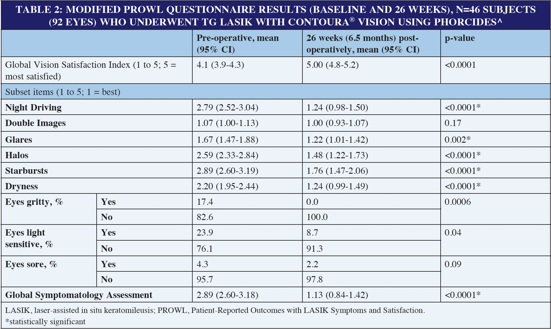 Wavelight Table CRSToday | Patient Reported Outcomes after Wavelight ® Topography ...