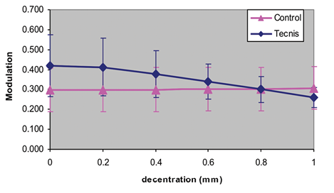 Figure 2. Decay of the modulation transfer function of a decentered aspheric IOL intersects the modulation transfer function of a spherical IOL at 0.8 mm.