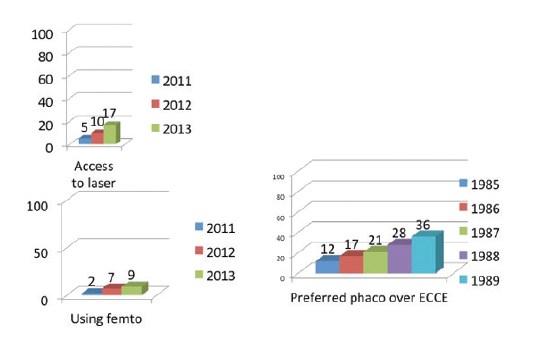 Figure 1. Early years of LACS growth: Penetration rate of the
femtosecond laser among ESCRS members participating in
the survey.