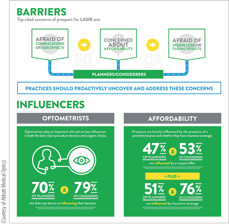Figure 4. Barriers to and influencers of LASIK.