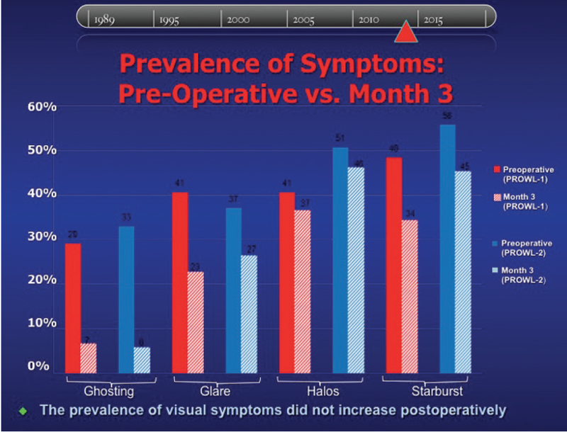 Figure 1. Prevalence of symptoms in the PROWL-1 and PROWL-2 studies: preoperatively to 3 months postoperatively.