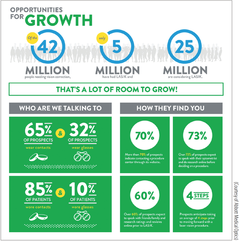 Figure 2. Opportunities for growth of LASIK: In attempt to determine what drives people to undergo, consider, or forego LASIK, Abbott Medical Optics asked more than 1,200 US patients and potential patients between the ages of 25 and 40 years to share their thoughts on the procedure. The hope of this study was to gain insights needed to improve the patient journey and convert more prospective patients into patients.