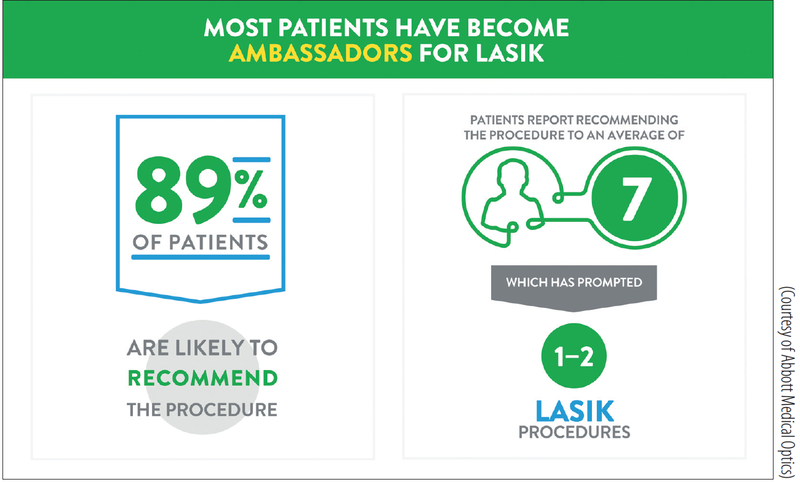 Figure 3. Satisfied patients are likely to become ambassadors for LASIK.