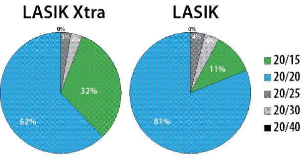 Figure 1. UCVA: One-month results in patients treated with LASIK Xtra or LASIK.