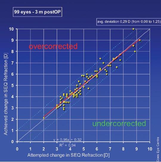 Figure 1. At 3 months, the mean deviation in spherical equivalent was 0.29 D, with almost no differences between medium and higher myopic patients.