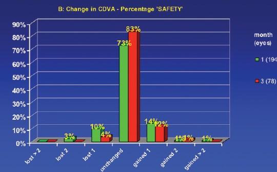Figure 3. There was no loss of BCVA of more than 1 line at 3 months, and 96% of eyes were stable or gained lines of BCVA.