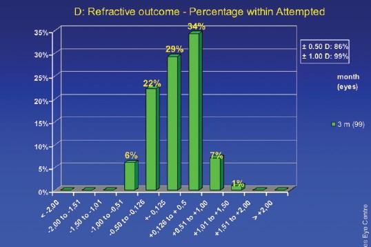 Figure 4. At 3 months, 86% of eyes had a refractive outcome of less than 0.50 D of the attempted correction; 99% had an outcome of less than 1.00 D of the attempted correction.
