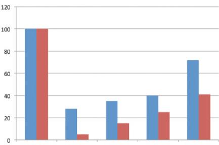 Figure 3. Percentage changes over time in nerve fiber density in SMILE (blue) and femto-LASIK (red).