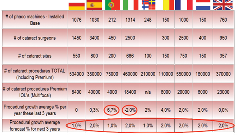 Figure 1. Growth of cataract procedures in Western Europe over the past 3 years.