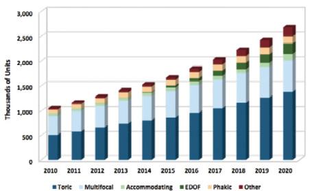 Figure 2. Growth potential of the total premium IOL market.