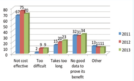Figure 2. Reasons for not adopting LACS among the
ESCRS members participating in the survey.