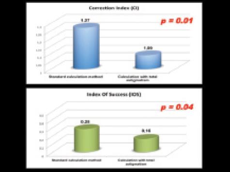 Figure 2. The author has reported a significant improvement
in astigmatism correction when the total corneal
astigmatism is used in place of keratometric astigmatism.