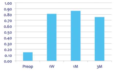 Figure 1. Distance UCVA.