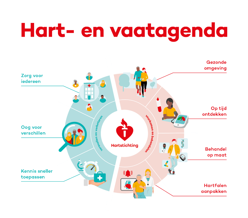 Hartstichting maakt doelen en ambities landelijke hart- en vaatagenda bekend