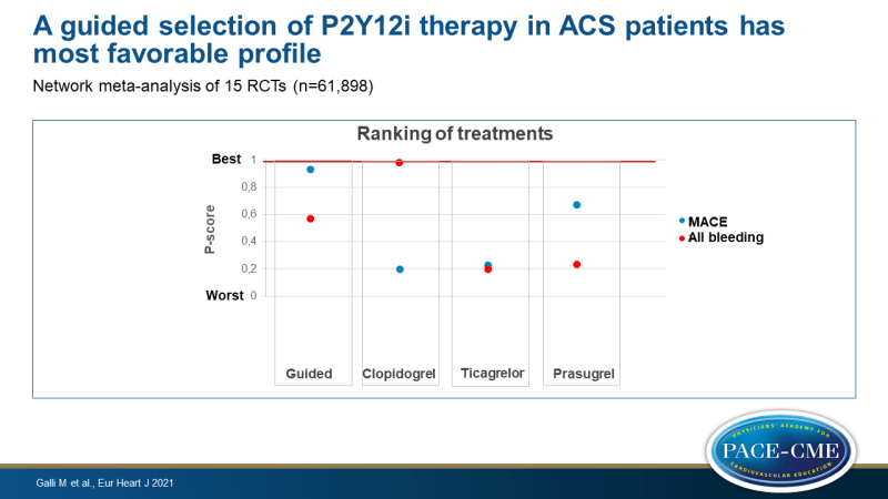 A guided selection of P2Y12i therapy in ACS patients has most favorable profile 