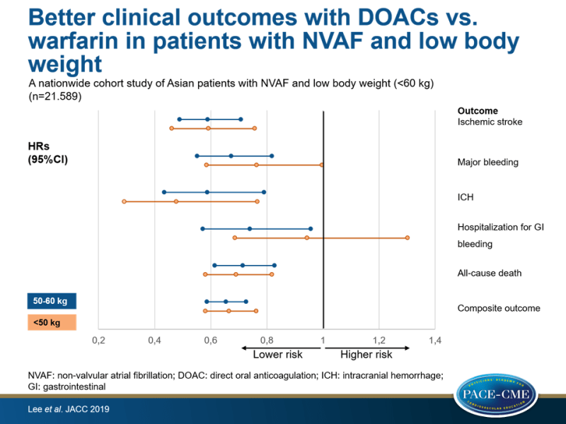 Better clinical outcomes with DOACs vs. warfarin in patients with NVAF and low body weight