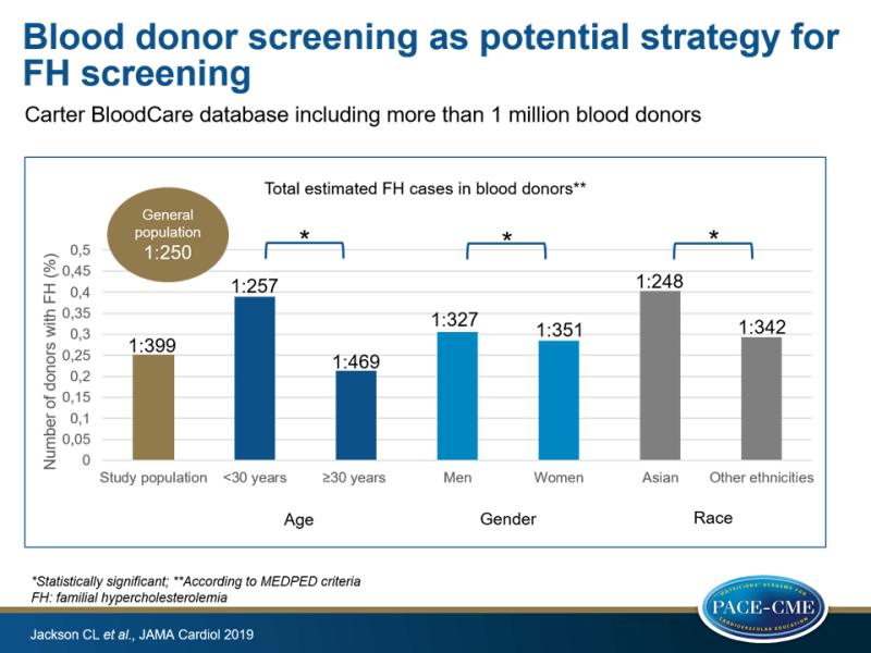 Blood donor screening as potential strategy for FH screening 