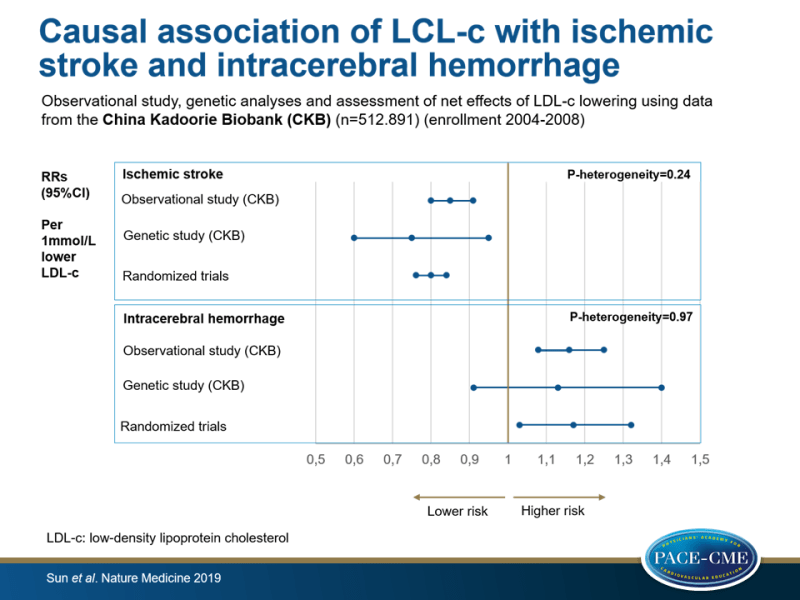 Causal association of LCL-c with ischemic stroke and intracerebral hemorrhage 