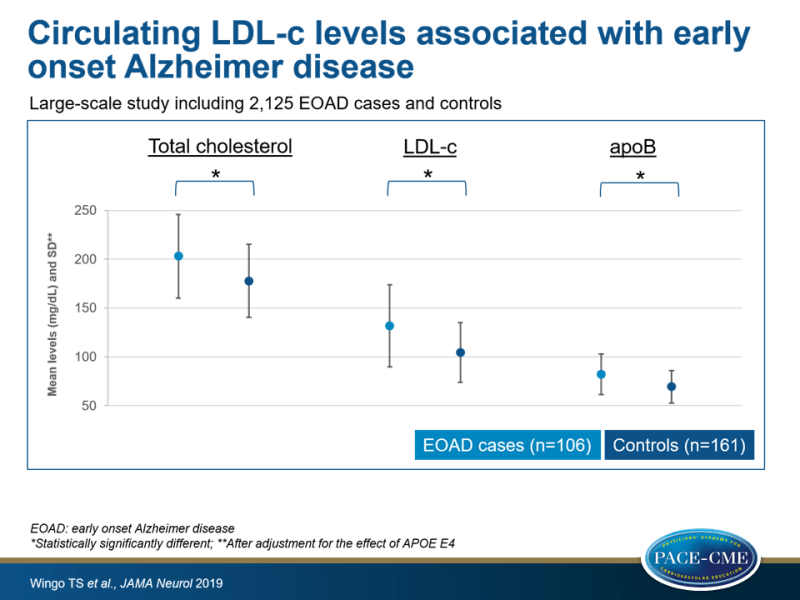 Circulating LDL-c levels associated with early onset Alzheimer disease