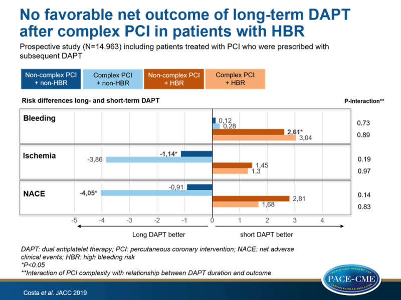 Evaluation of DAPT duration in post-PCI patients stratified for bleeding score and ischemic risk 