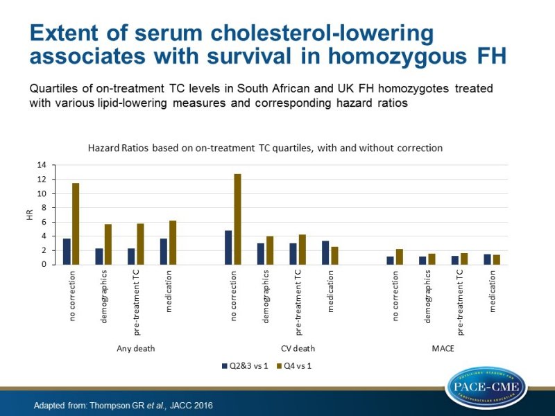 Extent of serum cholesterol-lowering associates with survival in homozygous FH