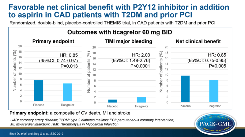 Favorable net clinical benefit with P2Y12 inhibitor in addition to aspirin in CAD patients with T2DM and prior PCI
