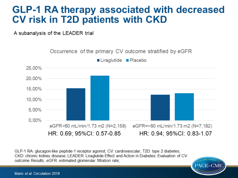 GLP-1 receptor agonist therapy associated with decreased CV risk in T2DM patients with CKD