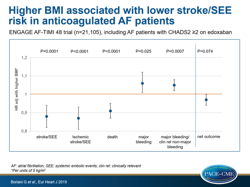 Higher BMI associated with lower stroke/SEE risk in anticoagulated AF patients