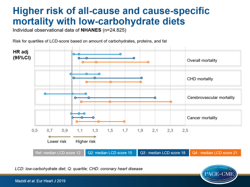 Higher risk of all-cause and cause-specific mortality with low-carbohydrate diets 