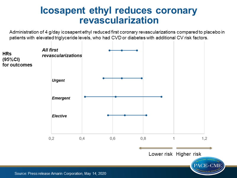 Icosapent ethyl reduces coronary revascularization