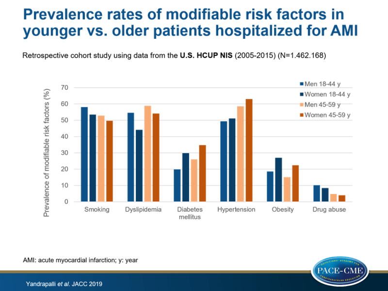 Increasing prevalence rates of modifiable risk factors in relatively young patients hospitalized for AMI